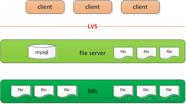 文件服务器架构逻辑