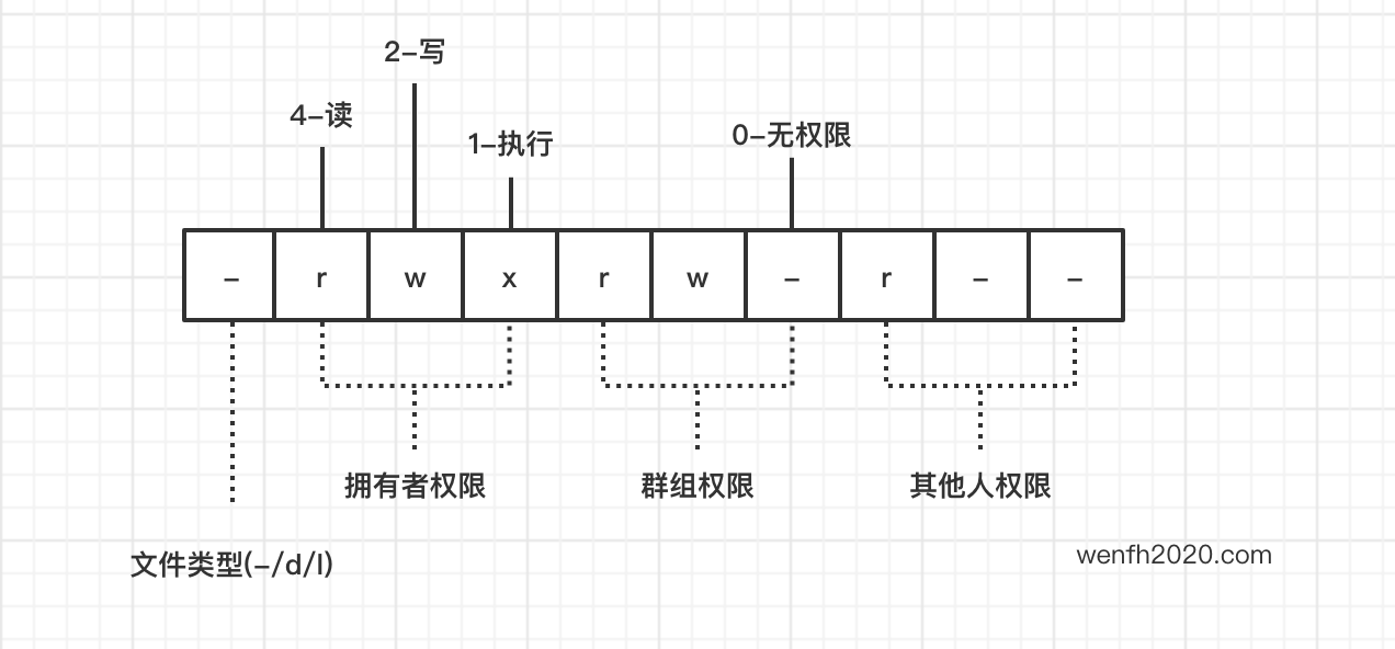 linux 权限属性