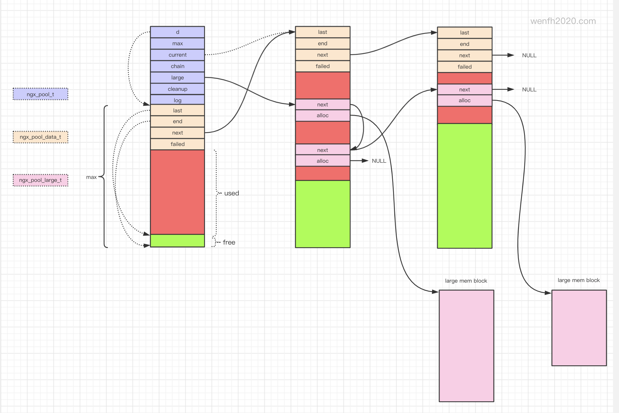 nginx 内存池