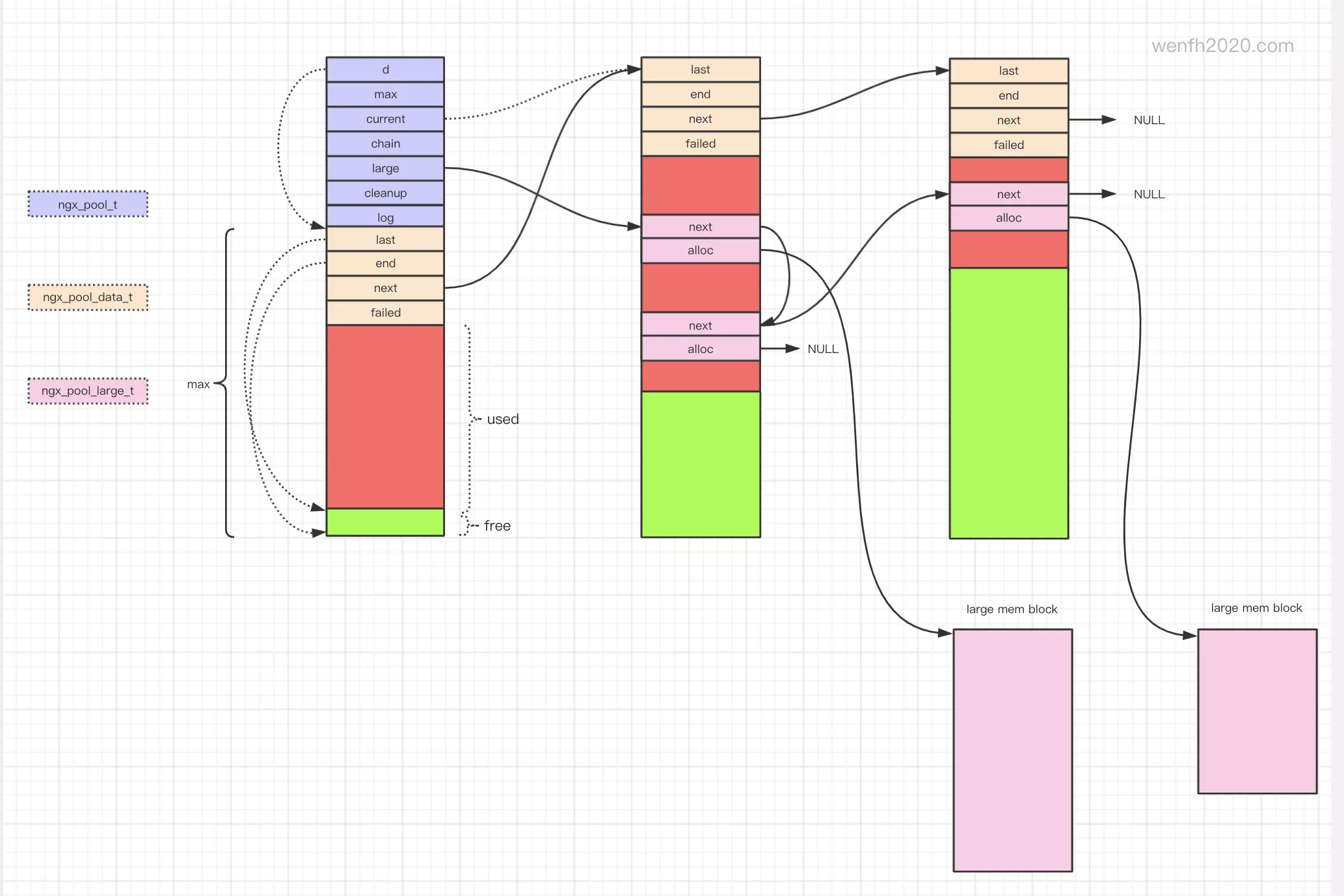 [nginx 源码走读] 内存池