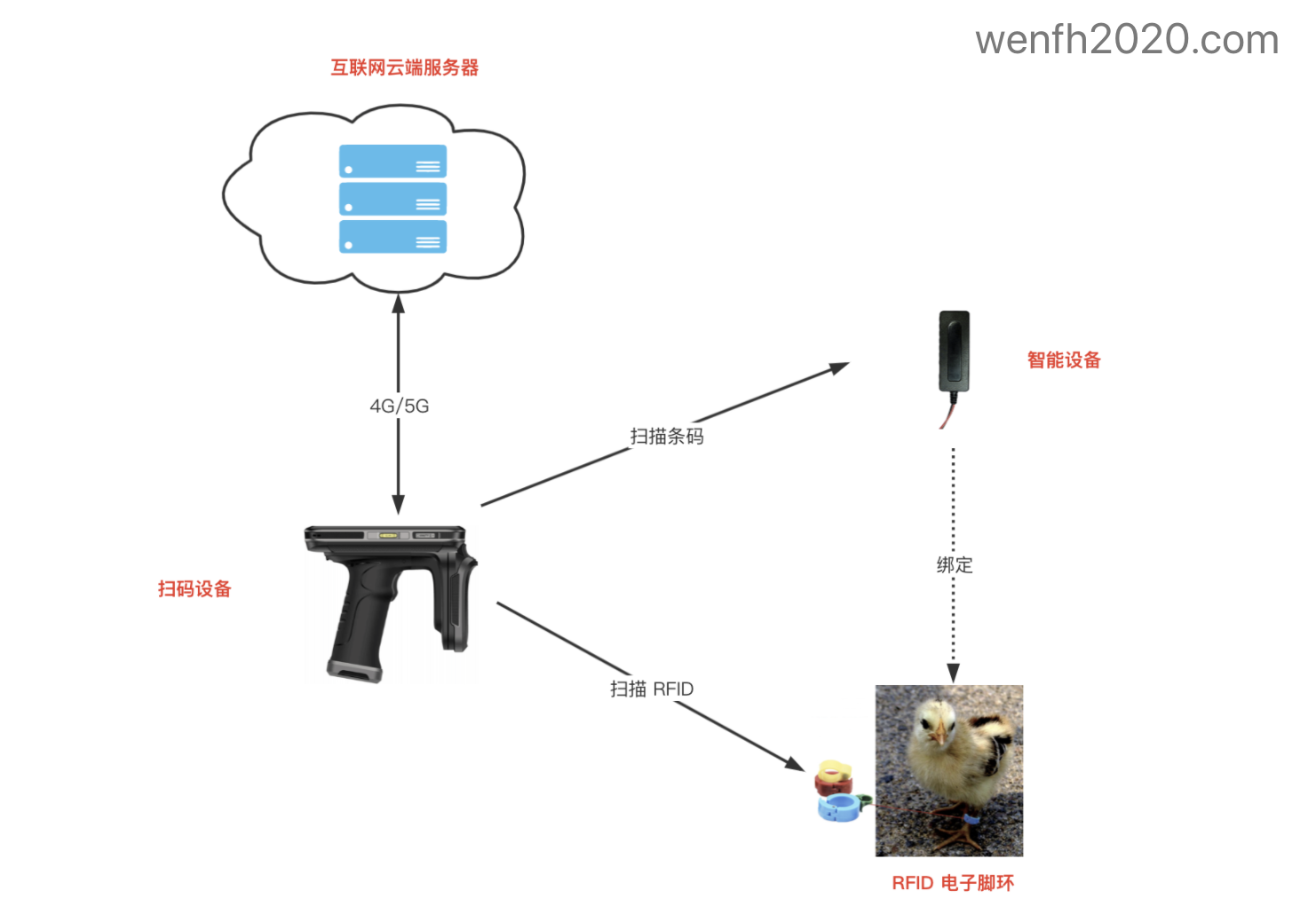 扫描设备条码流程