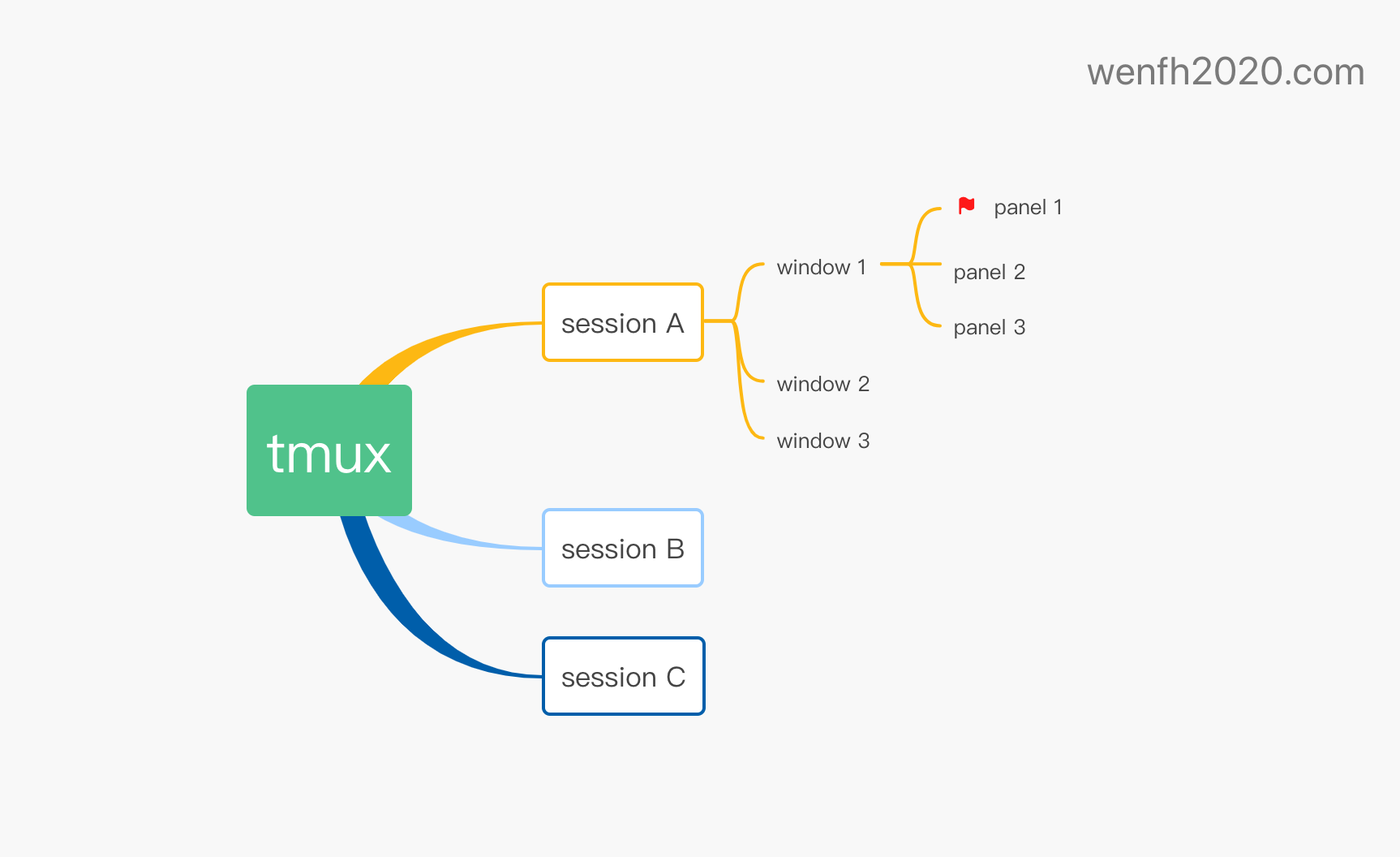 tmux 布局