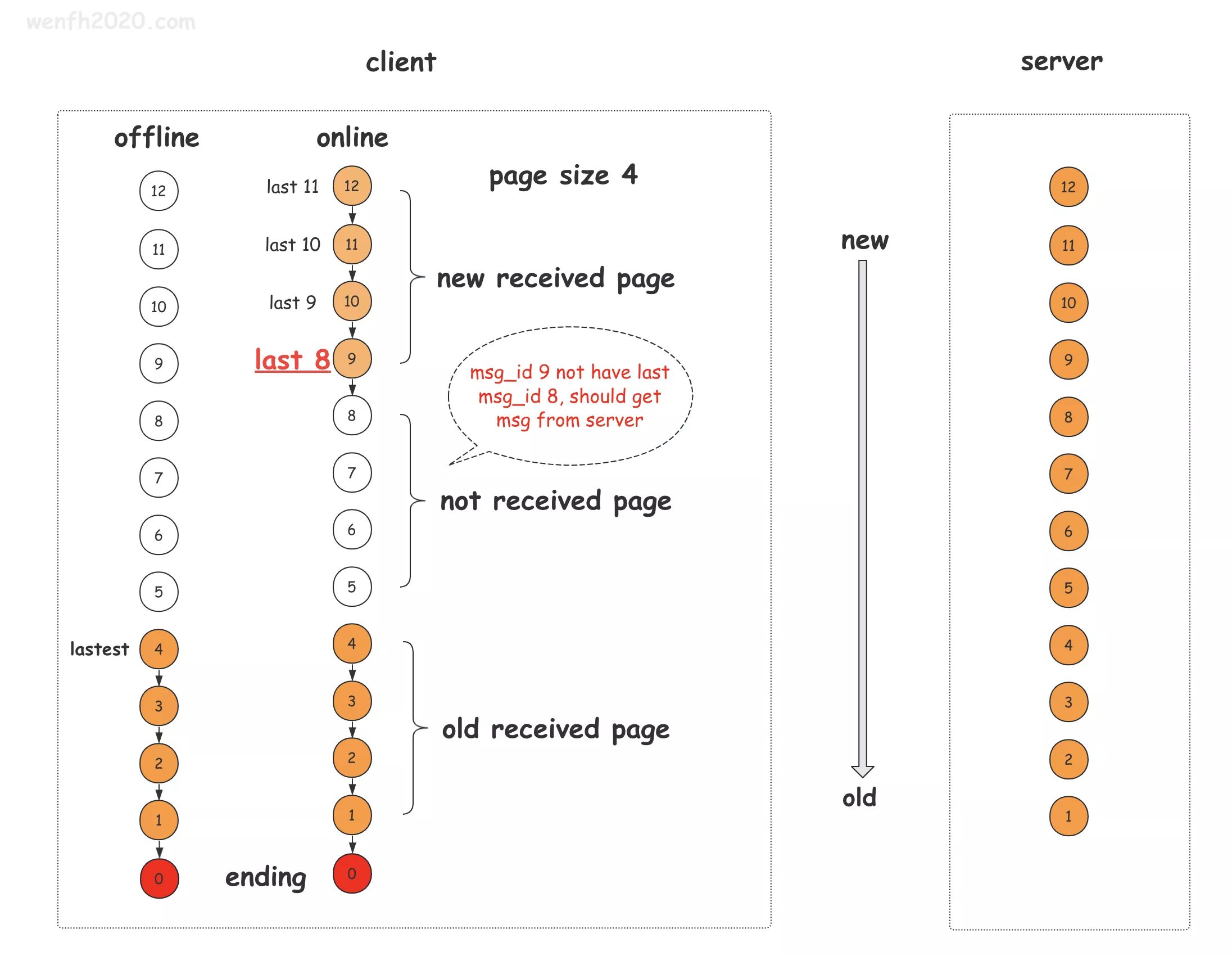 [即时通讯] 千人群组-消息管理