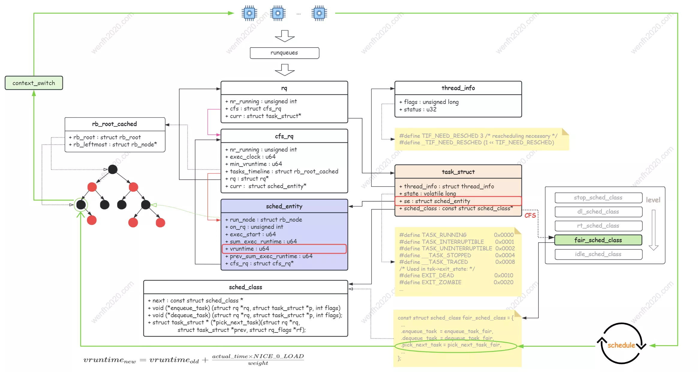 [内核源码] 浅析 CFS 完全公平调度器工作原理